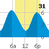 Bailey Cut tide chart for Friday, March 31, 2023