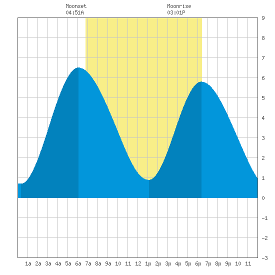 Bailey Cut tide chart for Friday, March 3, 2023