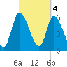 Bailey Cut tide chart for Saturday, March 4, 2023
