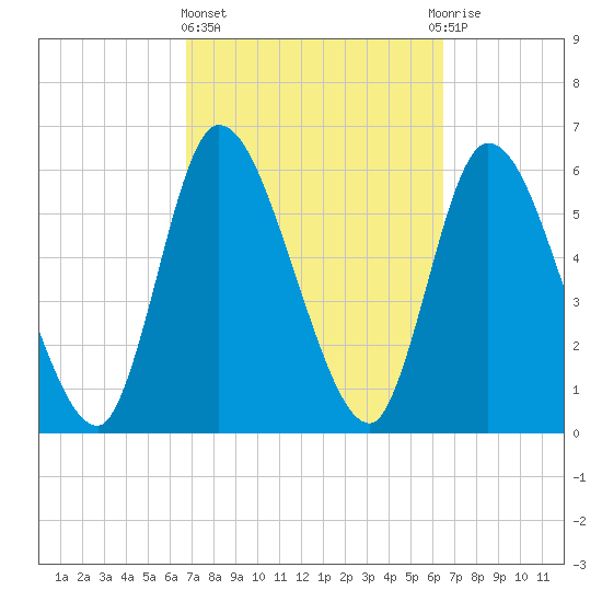 Bailey Cut tide chart for Monday, March 6, 2023