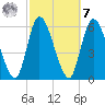 Bailey Cut tide chart for Tuesday, March 7, 2023