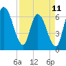 Bailey Cut tide chart for Tuesday, April 11, 2023