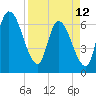 Bailey Cut tide chart for Wednesday, April 12, 2023