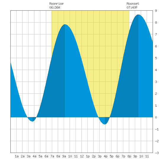 Bailey Cut tide chart for Wednesday, April 19, 2023