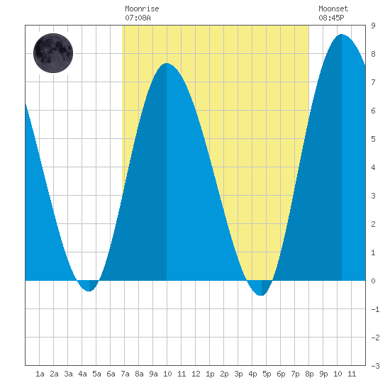 Bailey Cut tide chart for Thursday, April 20, 2023