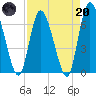 Bailey Cut tide chart for Thursday, April 20, 2023