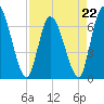 Bailey Cut tide chart for Saturday, April 22, 2023