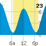 Bailey Cut tide chart for Sunday, April 23, 2023
