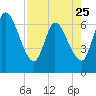 Bailey Cut tide chart for Tuesday, April 25, 2023