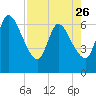 Bailey Cut tide chart for Wednesday, April 26, 2023