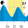Bailey Cut tide chart for Thursday, April 27, 2023