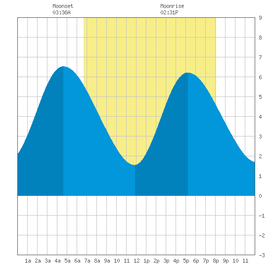 Bailey Cut tide chart for Saturday, April 29, 2023