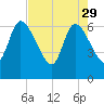 Bailey Cut tide chart for Saturday, April 29, 2023