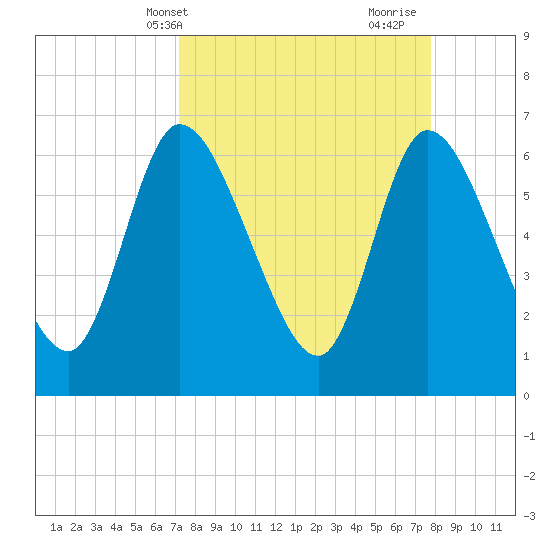 Bailey Cut tide chart for Sunday, April 2, 2023