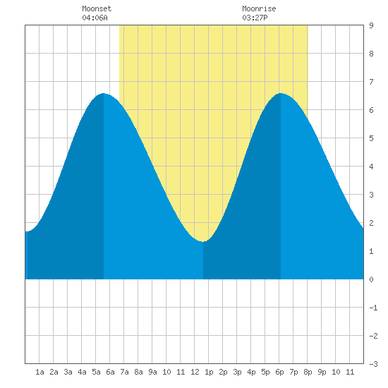 Bailey Cut tide chart for Sunday, April 30, 2023