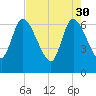 Bailey Cut tide chart for Sunday, April 30, 2023