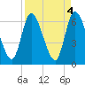 Bailey Cut tide chart for Tuesday, April 4, 2023