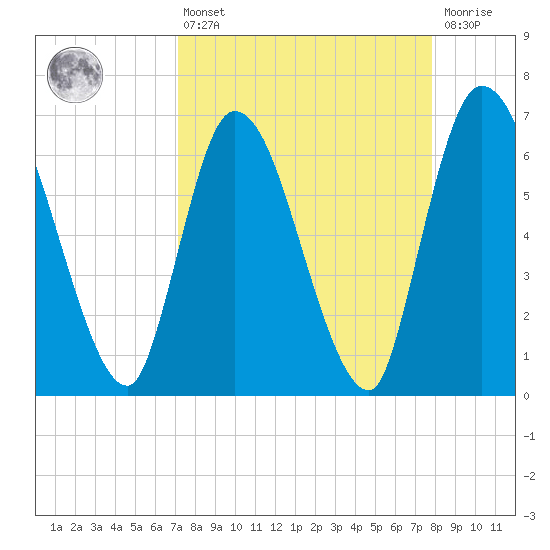 Bailey Cut tide chart for Thursday, April 6, 2023