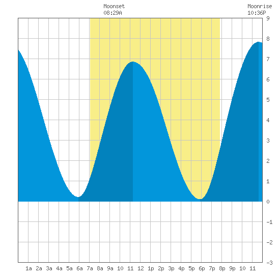 Bailey Cut tide chart for Saturday, April 8, 2023