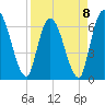 Bailey Cut tide chart for Saturday, April 8, 2023
