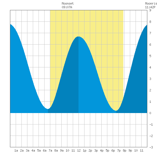 Bailey Cut tide chart for Sunday, April 9, 2023