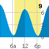 Bailey Cut tide chart for Sunday, April 9, 2023