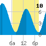 Bailey Cut tide chart for Wednesday, May 10, 2023