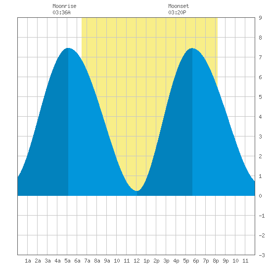Bailey Cut tide chart for Sunday, May 14, 2023