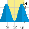 Bailey Cut tide chart for Sunday, May 14, 2023