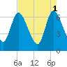 Bailey Cut tide chart for Monday, May 1, 2023