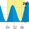 Bailey Cut tide chart for Saturday, May 20, 2023