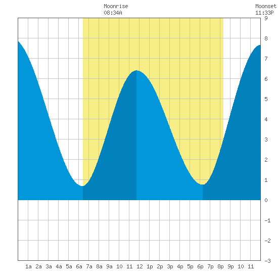 Bailey Cut tide chart for Monday, May 22, 2023