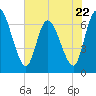 Bailey Cut tide chart for Monday, May 22, 2023