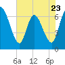 Bailey Cut tide chart for Tuesday, May 23, 2023