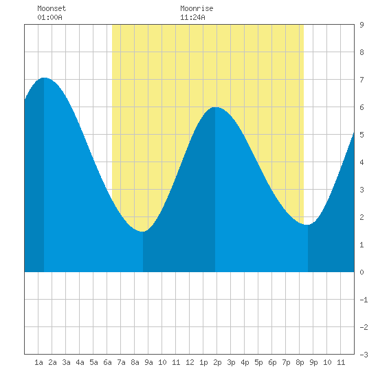 Bailey Cut tide chart for Thursday, May 25, 2023