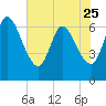 Bailey Cut tide chart for Thursday, May 25, 2023