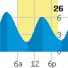 Bailey Cut tide chart for Friday, May 26, 2023