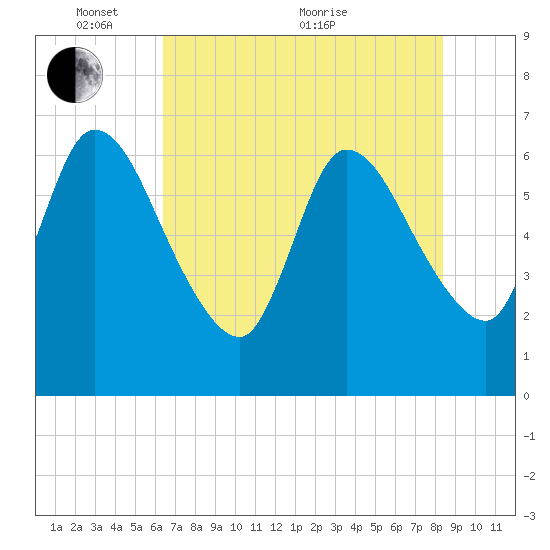 Bailey Cut tide chart for Saturday, May 27, 2023