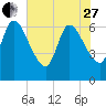 Bailey Cut tide chart for Saturday, May 27, 2023