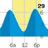 Bailey Cut tide chart for Monday, May 29, 2023
