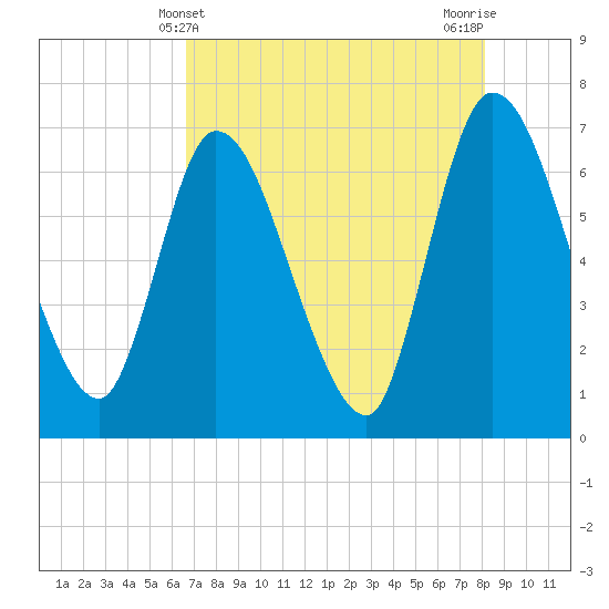 Bailey Cut tide chart for Wednesday, May 3, 2023