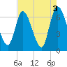 Bailey Cut tide chart for Wednesday, May 3, 2023