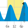 Bailey Cut tide chart for Thursday, May 4, 2023