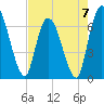 Bailey Cut tide chart for Sunday, May 7, 2023