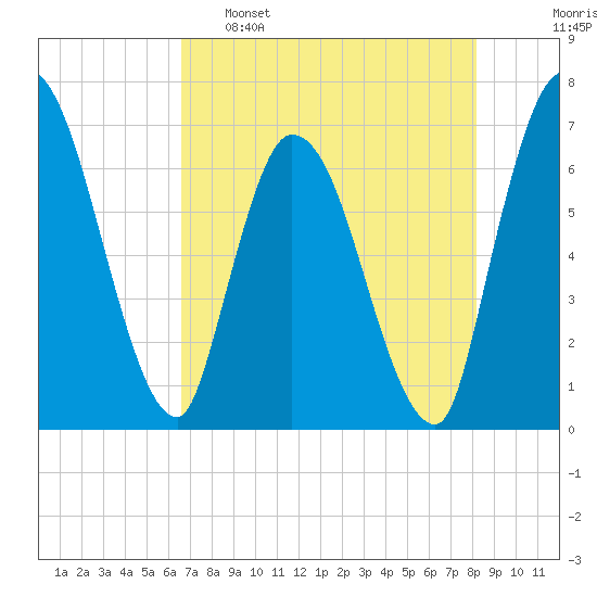 Bailey Cut tide chart for Monday, May 8, 2023