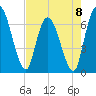 Bailey Cut tide chart for Monday, May 8, 2023