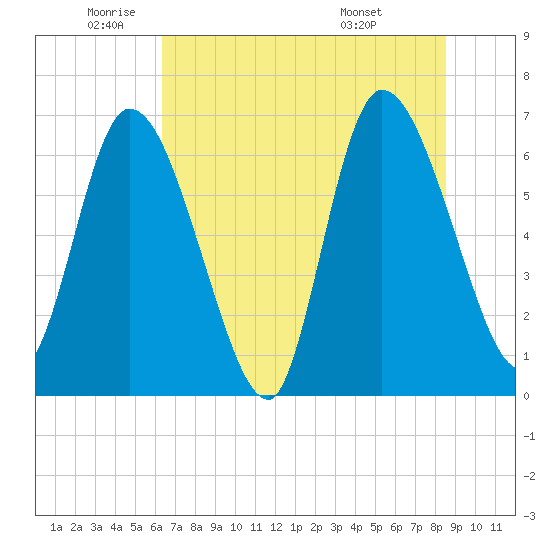Bailey Cut tide chart for Monday, June 12, 2023