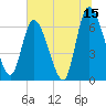 Bailey Cut tide chart for Thursday, June 15, 2023