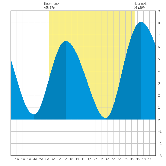 Bailey Cut tide chart for Saturday, June 17, 2023