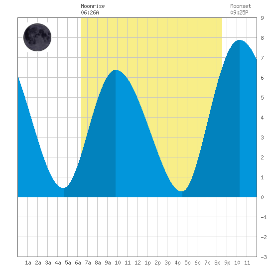 Bailey Cut tide chart for Sunday, June 18, 2023
